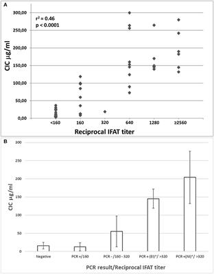 Assessment of Circulating Immune Complexes During Natural and Experimental Canine Leishmaniasis